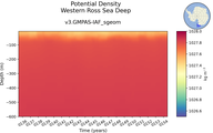 Time series of Western Ross Sea Deep Potential Density vs depth